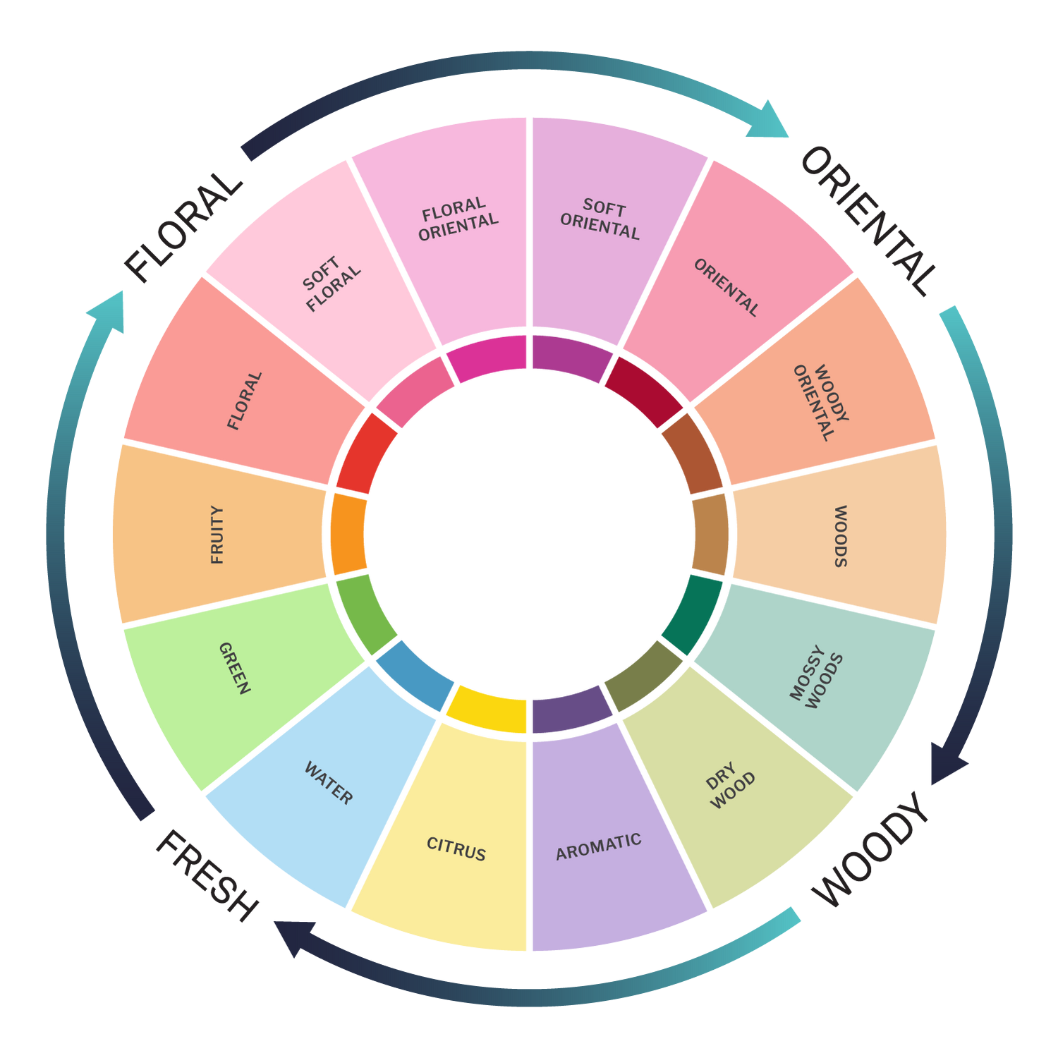 Top Tips on How to Understand the Fragrance Wheel